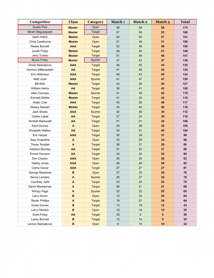 Click image for larger version

Name:	2023 Louisiana Indoor Air Rifle Regional - Competitor List-1.png
Views:	127
Size:	395.7 KB
ID:	355
