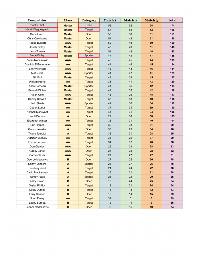 Click image for larger version

Name:	2023 Louisiana Indoor Air Rifle Regional - Competitor List-1.png
Views:	104
Size:	395.7 KB
ID:	355