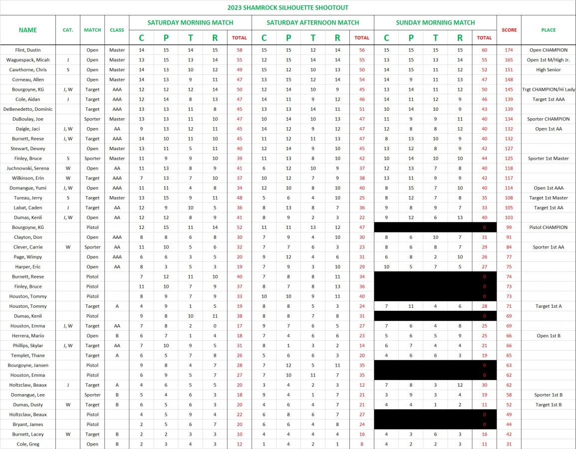 Click image for larger version

Name:	2023 Shamrock Silhouette Shootout Scorebook.jpg
Views:	111
Size:	176.1 KB
ID:	405