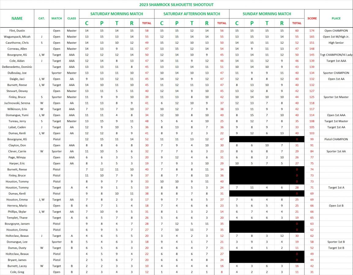 Click image for larger version

Name:	2023 Shamrock Silhouette Shootout Scorebook.jpg
Views:	95
Size:	176.1 KB
ID:	405