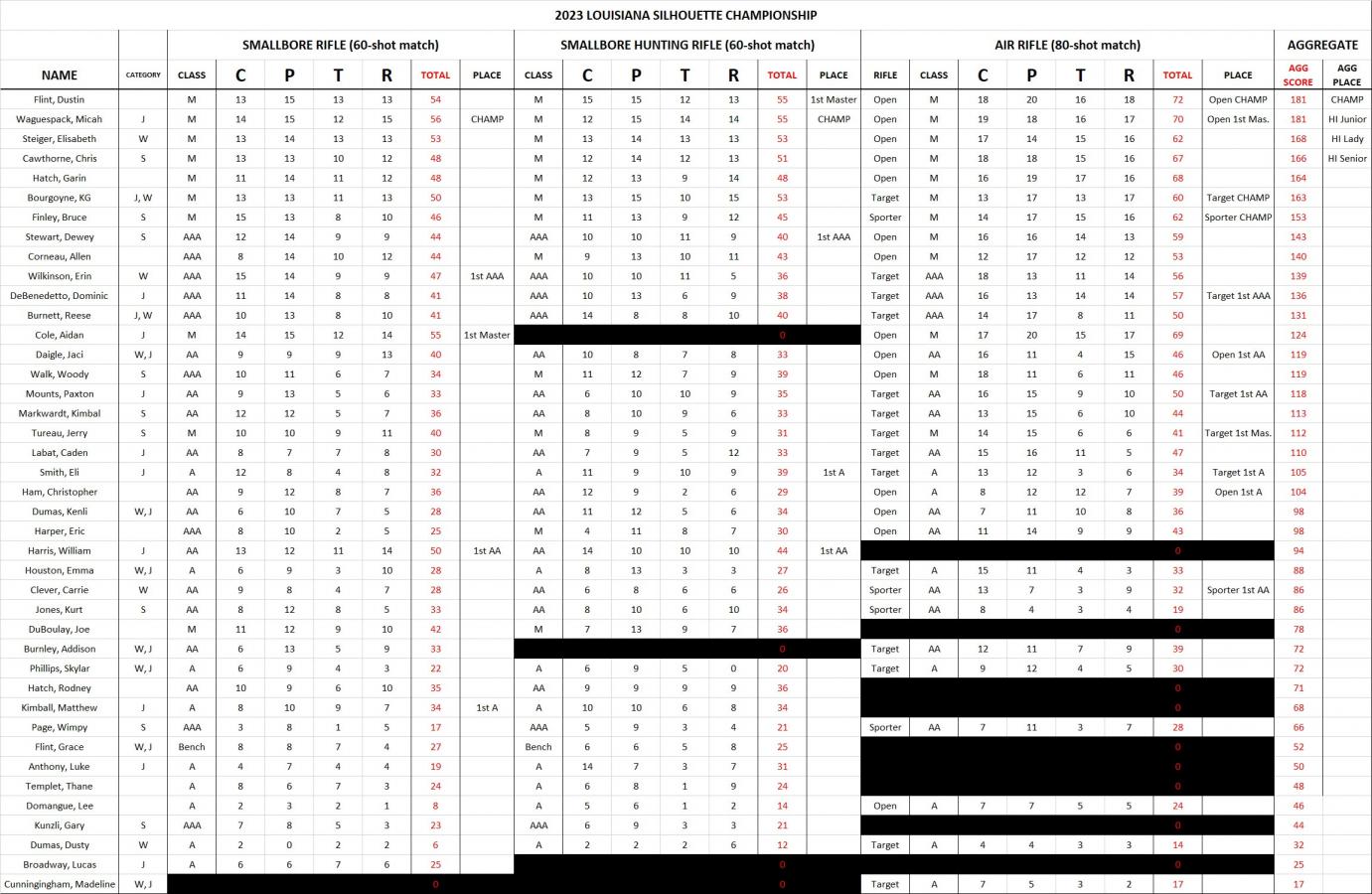 Click image for larger version

Name:	2023 Louisiana Silhouette Championship Scorebook.jpg
Views:	95
Size:	202.9 KB
ID:	472