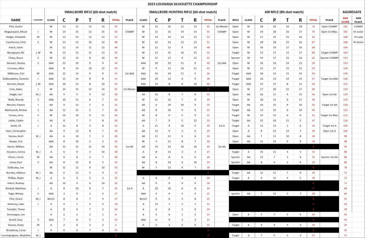 Click image for larger version

Name:	2023 Louisiana Silhouette Championship Scorebook.jpg
Views:	88
Size:	202.9 KB
ID:	472